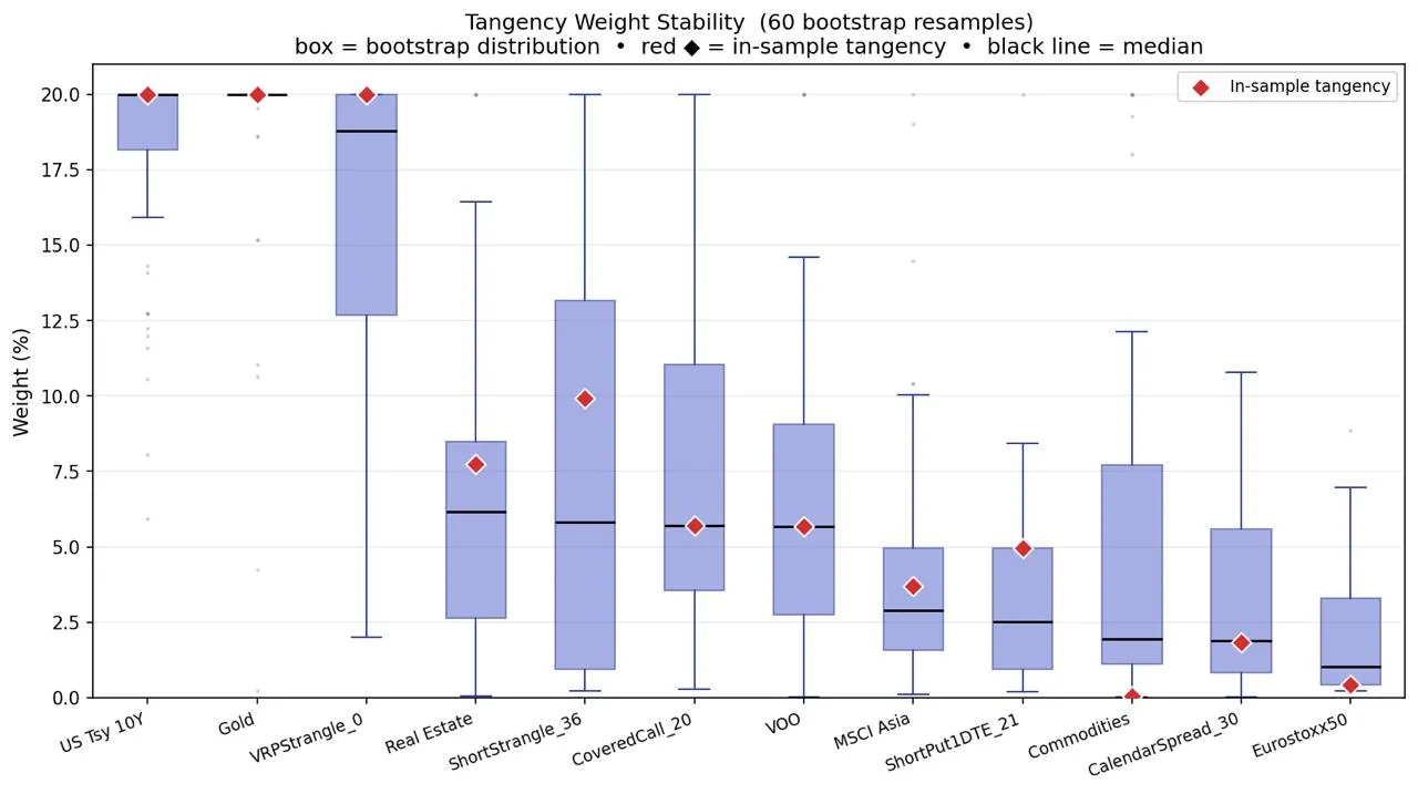 Weight Stability